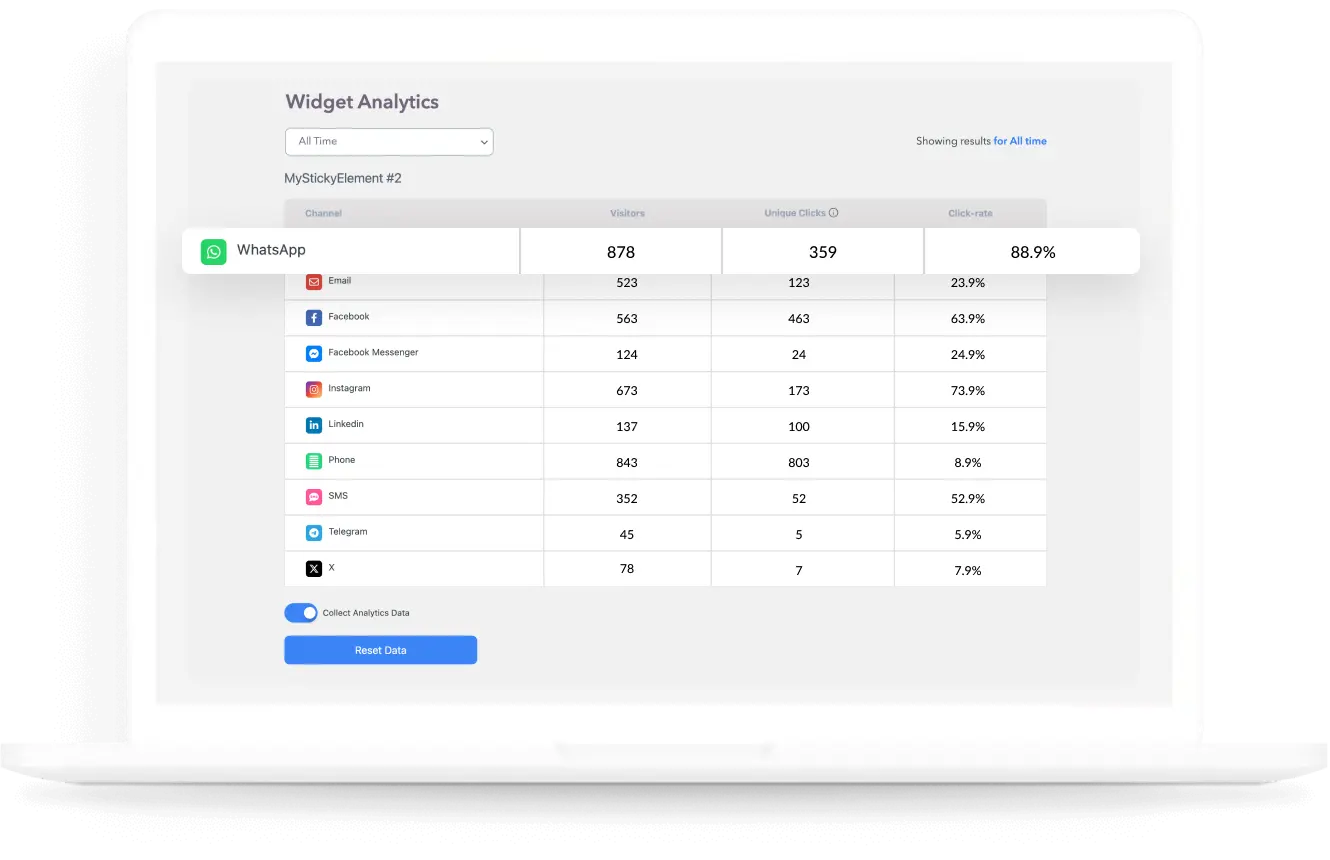 Higher Conversion Rates