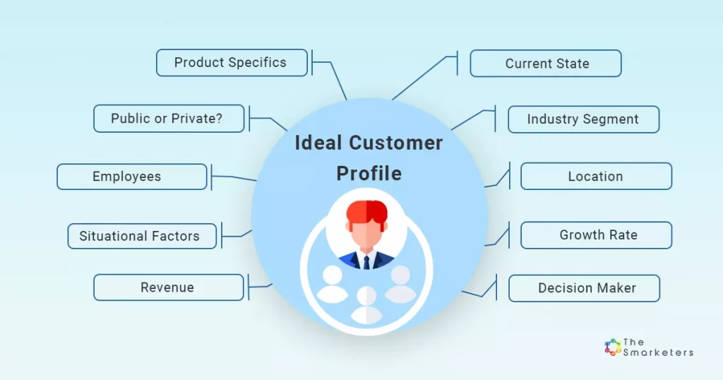 Customer Profiles And Buyer Personas