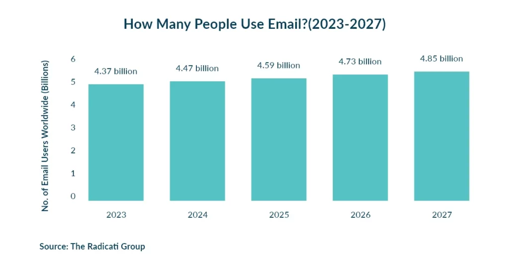 Report on email usage