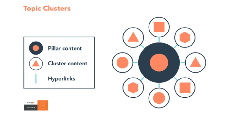 graphic showing Pillar Cluster internal linking model