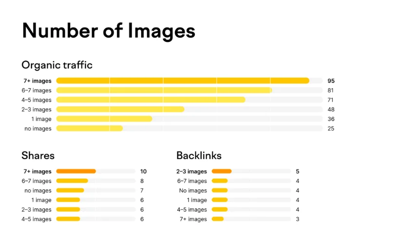 bar graph showing effect of images on organic traffic